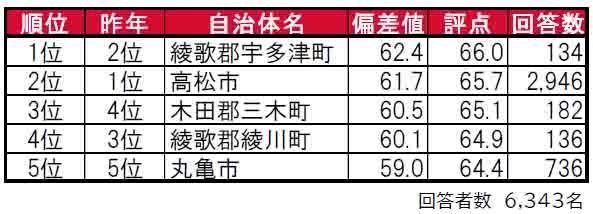 いい部屋ネット「街の住みここち＆住みたい街ランキング２０２４＜香川県版＞」発表のサブ画像1