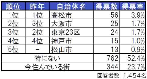 いい部屋ネット「街の住みここち＆住みたい街ランキング２０２４＜香川県版＞」発表のサブ画像2