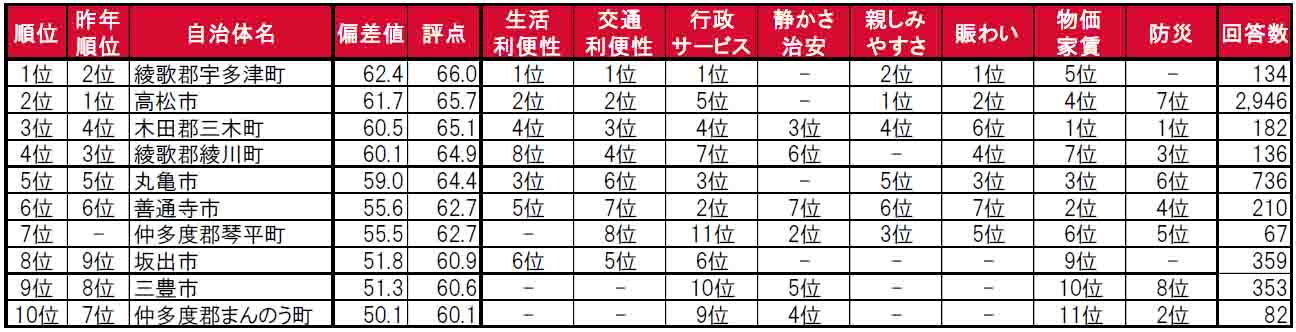 いい部屋ネット「街の住みここち＆住みたい街ランキング２０２４＜香川県版＞」発表のサブ画像3