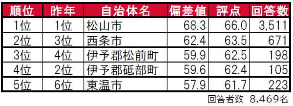 いい部屋ネット「街の住みここち＆住みたい街ランキング２０２４＜愛媛県版＞」発表のサブ画像1