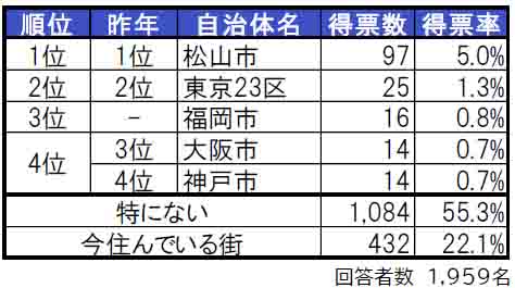 いい部屋ネット「街の住みここち＆住みたい街ランキング２０２４＜愛媛県版＞」発表のサブ画像2