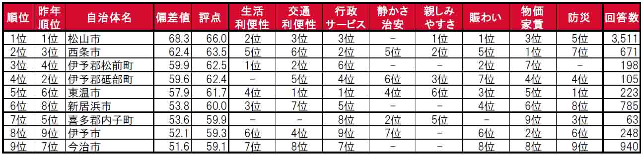 いい部屋ネット「街の住みここち＆住みたい街ランキング２０２４＜愛媛県版＞」発表のサブ画像3