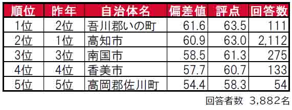 いい部屋ネット「街の住みここち＆住みたい街ランキング２０２４＜高知県版＞」発表のサブ画像1