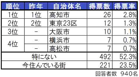 いい部屋ネット「街の住みここち＆住みたい街ランキング２０２４＜高知県版＞」発表のサブ画像2