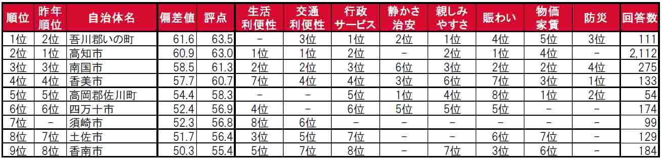 いい部屋ネット「街の住みここち＆住みたい街ランキング２０２４＜高知県版＞」発表のサブ画像3