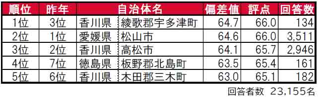 いい部屋ネット「街の住みここち＆住みたい街ランキング２０２４＜四国版＞」発表のサブ画像1