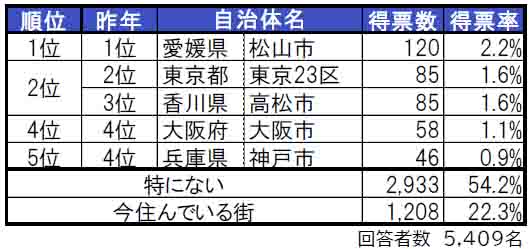 いい部屋ネット「街の住みここち＆住みたい街ランキング２０２４＜四国版＞」発表のサブ画像2