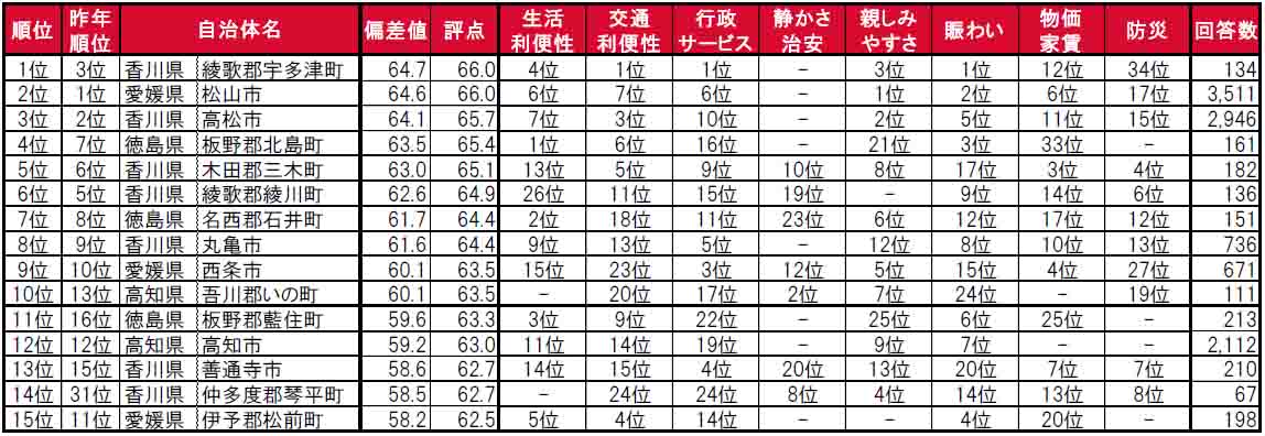 いい部屋ネット「街の住みここち＆住みたい街ランキング２０２４＜四国版＞」発表のサブ画像3