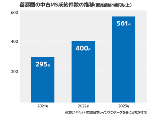 高価格帯マンションに特化したリノベ工事受注を開始のサブ画像2