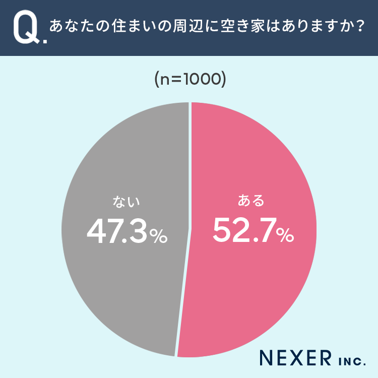 【近所の空き家、印象は？】35.4％が「もったいない」と感じる一方で「危険」の声ものサブ画像2