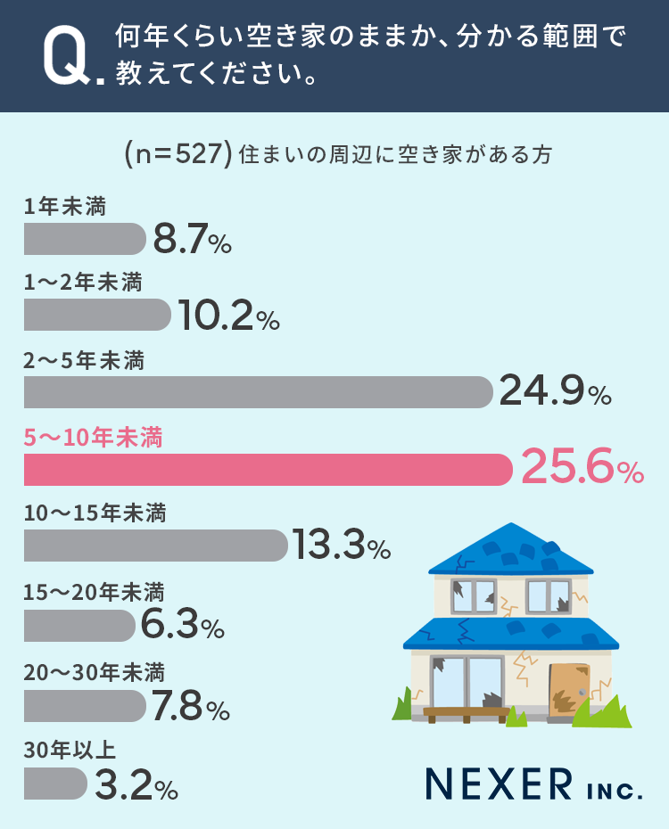 【近所の空き家、印象は？】35.4％が「もったいない」と感じる一方で「危険」の声ものサブ画像3