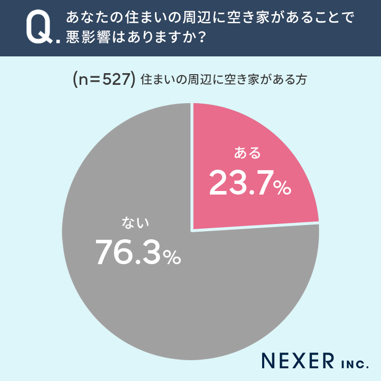 【近所の空き家、印象は？】35.4％が「もったいない」と感じる一方で「危険」の声ものサブ画像4