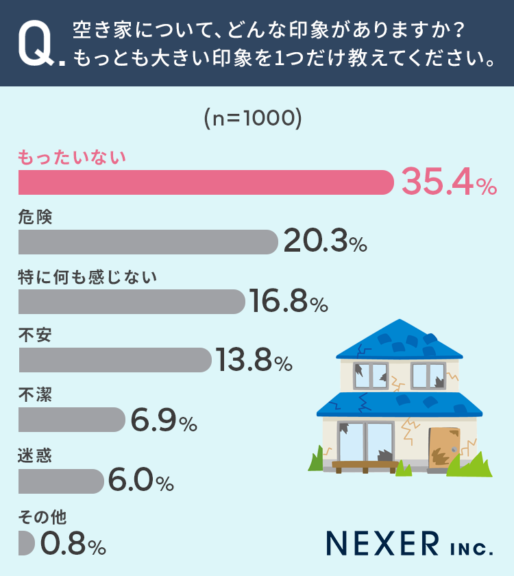 【近所の空き家、印象は？】35.4％が「もったいない」と感じる一方で「危険」の声ものサブ画像5