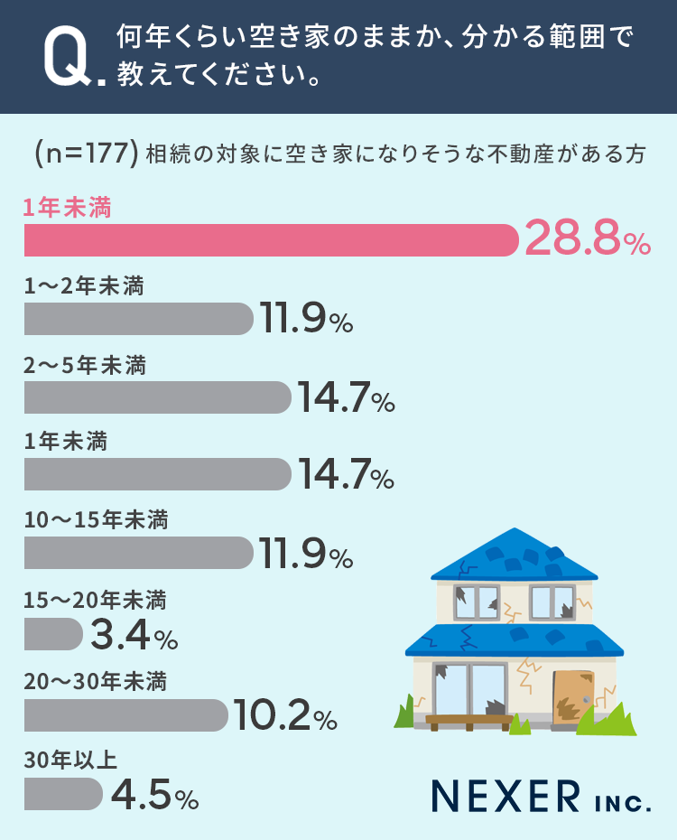 【近所の空き家、印象は？】35.4％が「もったいない」と感じる一方で「危険」の声ものサブ画像7