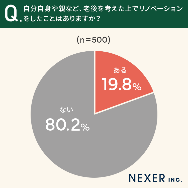 【老後に向けてのリノベーション】約2割が「経験アリ」どんなリノベをした？のサブ画像2