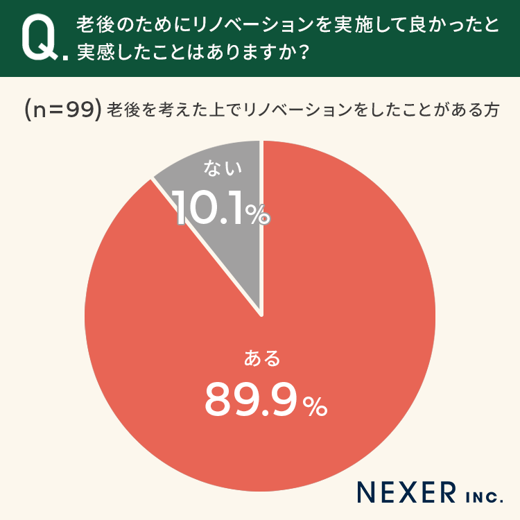 【老後に向けてのリノベーション】約2割が「経験アリ」どんなリノベをした？のサブ画像3