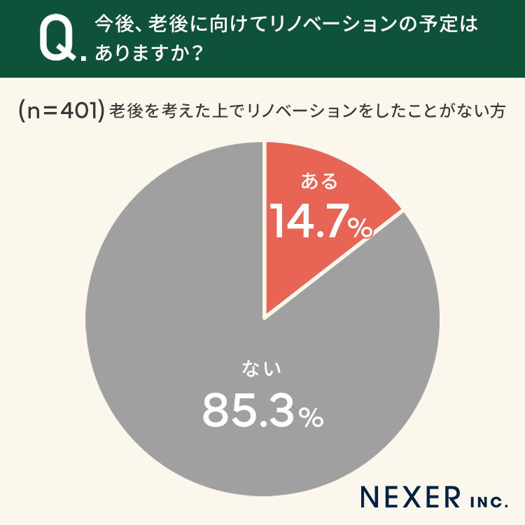 【老後に向けてのリノベーション】約2割が「経験アリ」どんなリノベをした？のサブ画像4