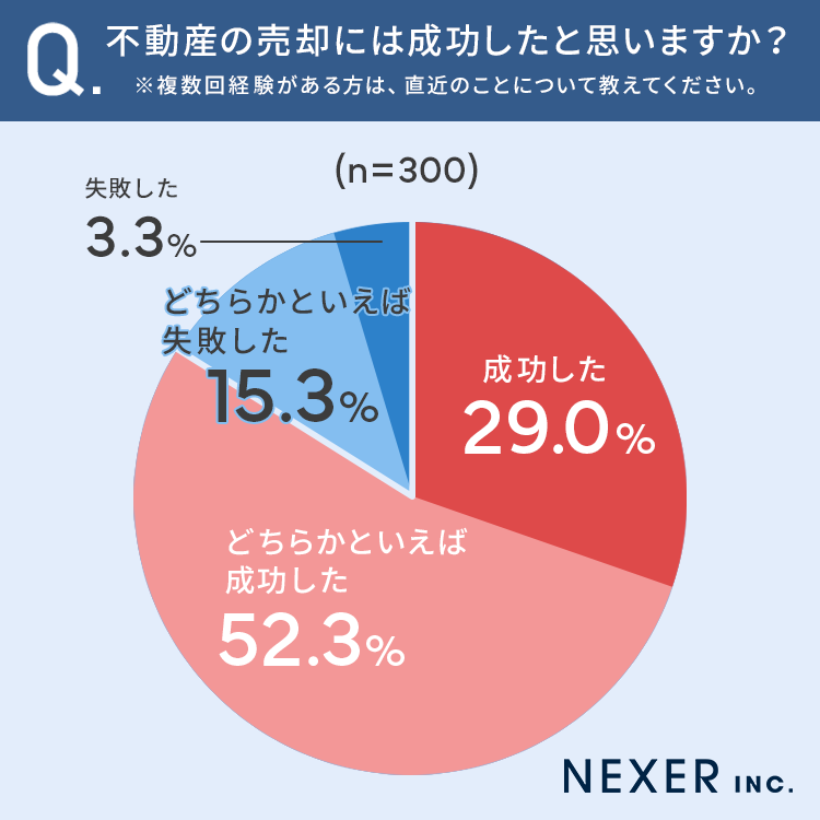 【不動産売却経験者300人に調査】81.3％が「不動産売却に成功した」 成功のコツとは...？のサブ画像2