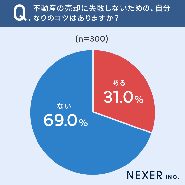 【不動産売却経験者300人に調査】81.3％が「不動産売却に成功した」 成功のコツとは...？のサブ画像3