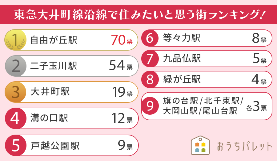 【関東圏在住の女性200人に聞いた】東急大井町線沿線で住みたいと思う街ランキング！ 2024年最新版のサブ画像2