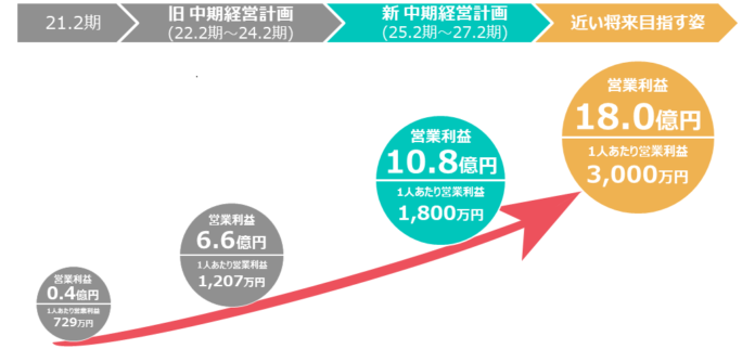 収益不動産のアズ企画設計　中期経営計画(2025年2月期～2027年2月期)を公表　― 営業利益にこだわった経営を進めていく ―のメイン画像