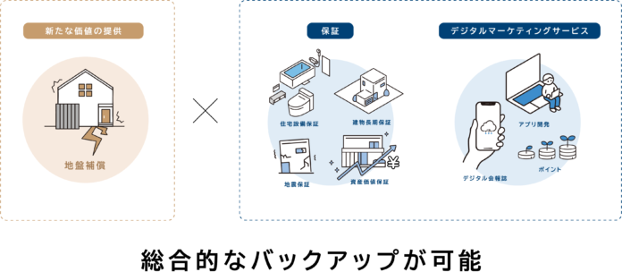 日本リビング保証、地盤ネット株式会社と業務提携「地盤補償」の取扱いスタートのメイン画像