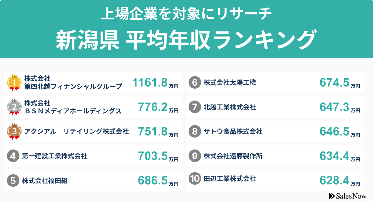 【新潟県】上場企業平均年収ランキングTOP10！／SalesNow DBレポートのサブ画像2