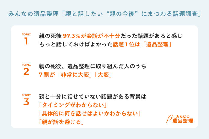 親の死後97.3%が「生前、会話が不十分だった話題あり」もっと話しておけばよかった話題1位は「遺品整理」のメイン画像