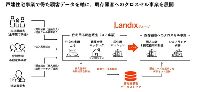 都内一等地「世田谷区成城」における大型土地取得のお知らせのメイン画像