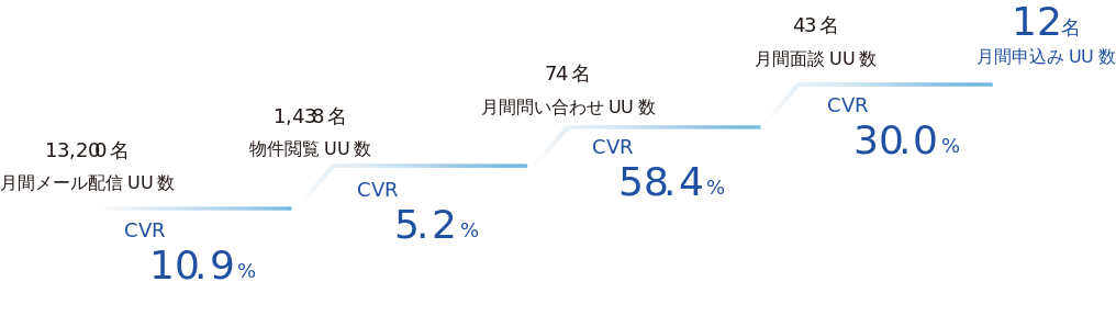 【不動産の追客を完全自動化！「買主追客ロボ」をリリース】顧客の問い合わせを生み出す物件情報配信ロボ　営業は問い合わせに対応するだけ　＜首都圏・京阪神エリアで提供開始＞のサブ画像2