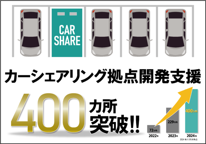 ハッチ・ワーク、月極駐車場のカーシェアリング拠点開発支援が累計400カ所を突破のメイン画像