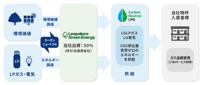CO₂排出量実質ゼロ「レオパレスグリーン電気」の提供を開始のメイン画像