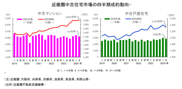 近畿圏不動産流通市場の動向について（2024年4～6月期）のメイン画像