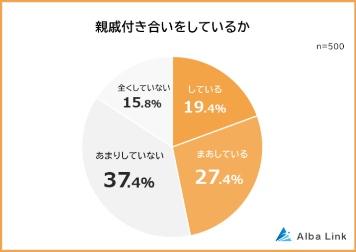 【親戚付き合いはしている？】男女500人アンケート調査のメイン画像