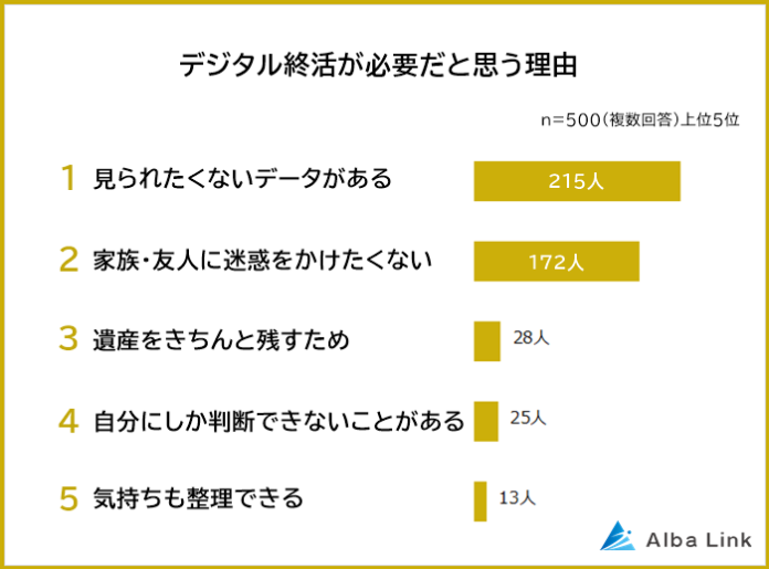 【デジタル終活が必要だと思う理由ランキング】男女500人アンケート調査のメイン画像