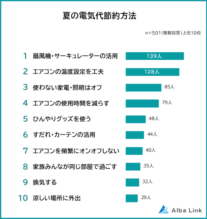 【夏の電気代節約方法ランキング】男女501人アンケート調査のメイン画像