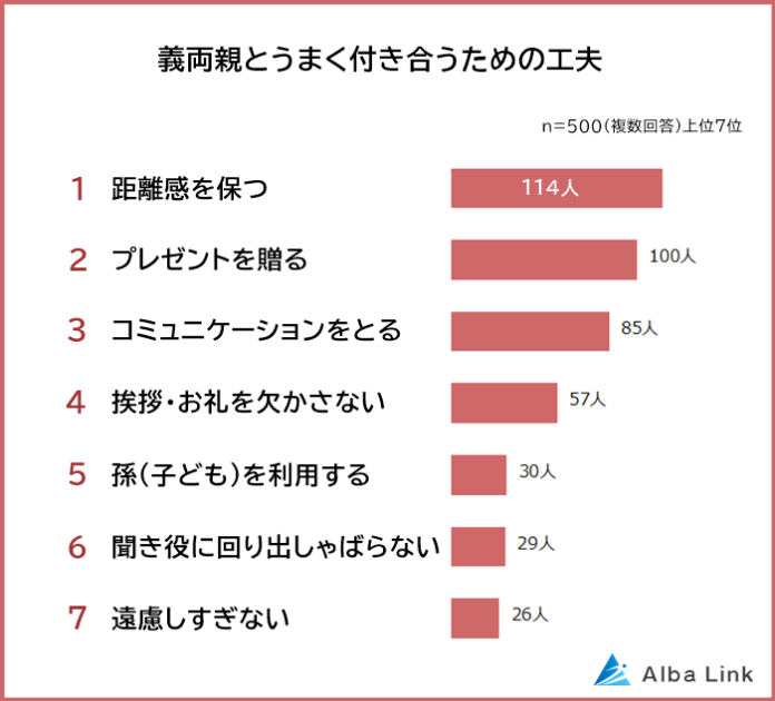 【義両親との関係は良い？うまく付き合うための工夫ランキング】既婚者500人アンケート調査のメイン画像