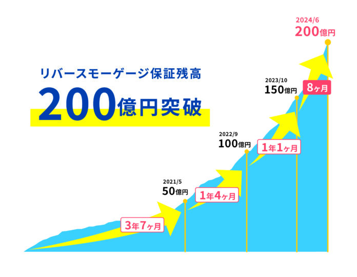 リバースモーゲージの保証残高200億円突破のお知らせのメイン画像