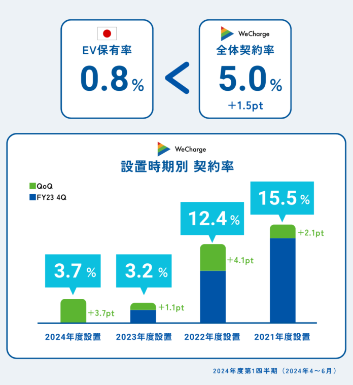 EV充電サービス「WeCharge」導入マンションの基礎充電契約率が5.0%に到達 - 全国のEV保有率0.8%の約6倍にのメイン画像