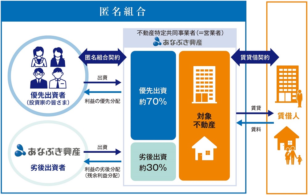 東証S上場「あなぶき興産」不動産クラウドファンディング、7月16日より新規ファンド募集開始のサブ画像4