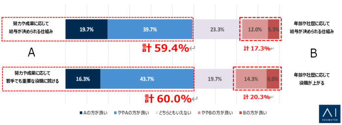 2025年度卒業予定の学生に聞いた“理想の就職に関する調査”Z世代も就活は“攻め”の姿勢？！努力や成果に応じて給与・昇進を評価して欲しい学生が約6割のメイン画像