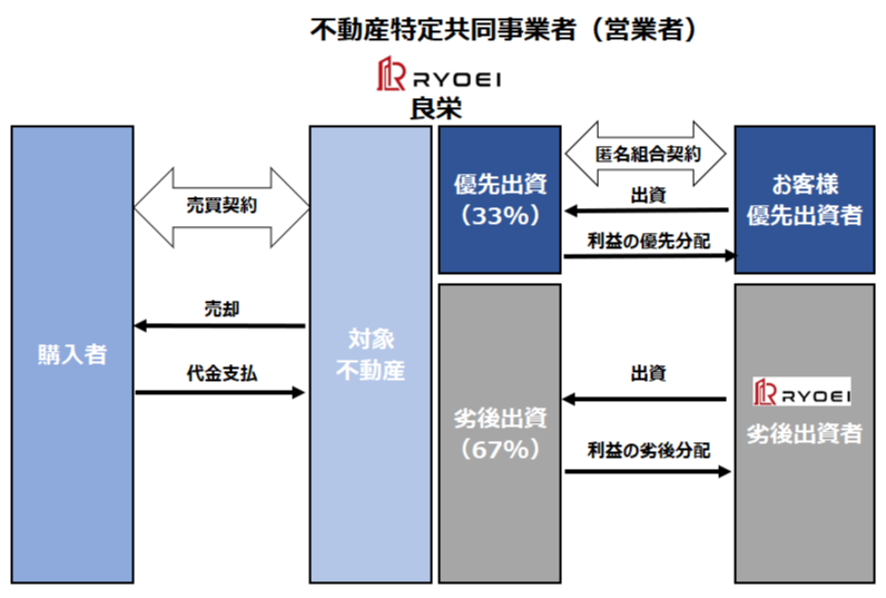 劣後出資割合・過去最高の67%　より安全性を高めた『ちょこっと不動産36号』2024年７⽉16⽇（⽕）12:30〜先着順にて募集開始のサブ画像3