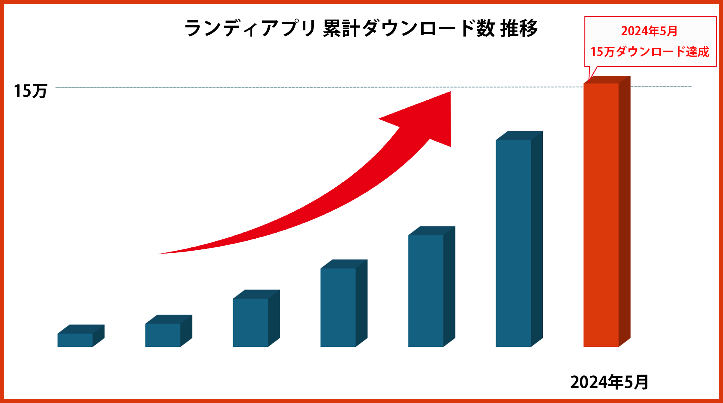 土地探しアプリ「ランディ」累計１５万ダウンロード突破！年間着工戸数約22万戸の注文住宅業界で15万DL！のサブ画像1