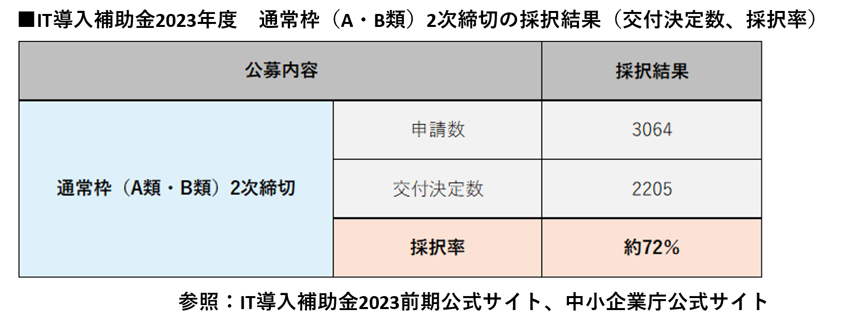 【採択率100％ 】 IT導入補助金活用で成約率約4倍にする営業支援ツール導入へのサブ画像2