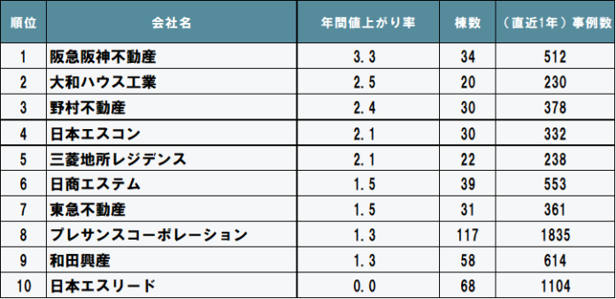 2023年度 売主別中古マンション値上がり率ランキング（関西版）発表のメイン画像