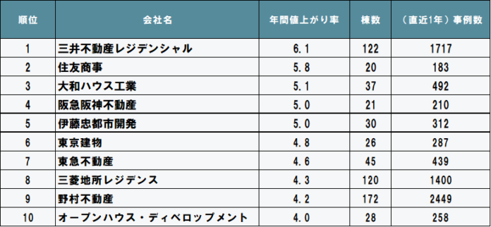 2023年度 売主別中古マンション値上がり率ランキング（関東版）発表のメイン画像