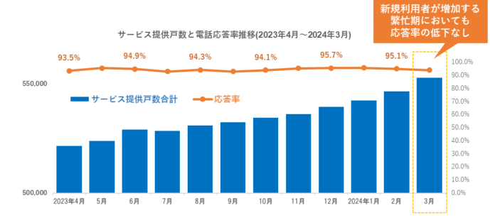 インターネットサービスのカスタマーセンターを24時間365日対応に拡大のメイン画像