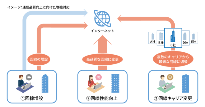 インターネット速度遅延を未然に防ぐ　通信品質向上に向けた回線増強対応が4,000物件を突破のメイン画像