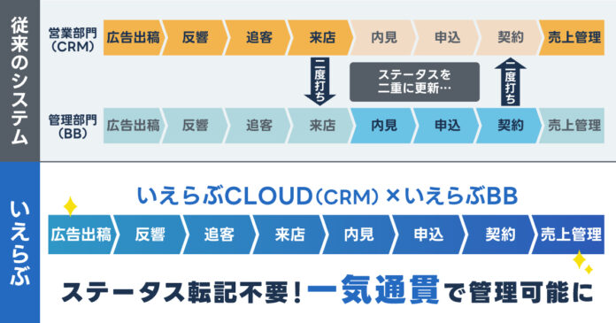 「いえらぶCLOUD」CRMと「いえらぶBB」Web申込み機能が連携！部門間連携がスムーズにのメイン画像