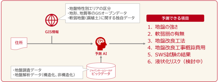 ジャパンホームシールド、次世代の地盤AI推論モデルを開発 住所だけで建築前に欲しい地盤情報を予測する新技術のメイン画像